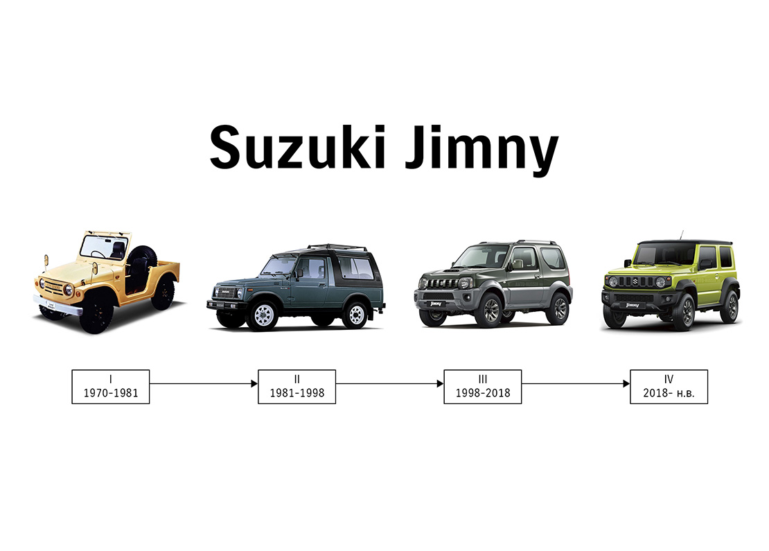 Автотракт — ЧЕТВЁРТОЕ ПОКОЛЕНИЕ SUZUKI JIMNY: 5 ЛЕТ В БЛЕСКЕ ИННОВАЦИЙ